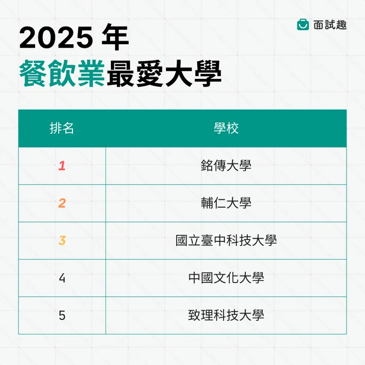 Featured image for “2025餐飲業最愛大學出爐！”